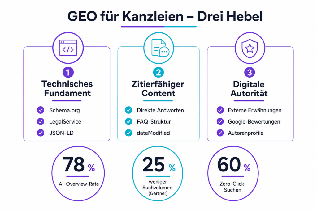 Infografik zu: GEO für Anwälte – Sichtbarkeit in ChatGPT und Google AI